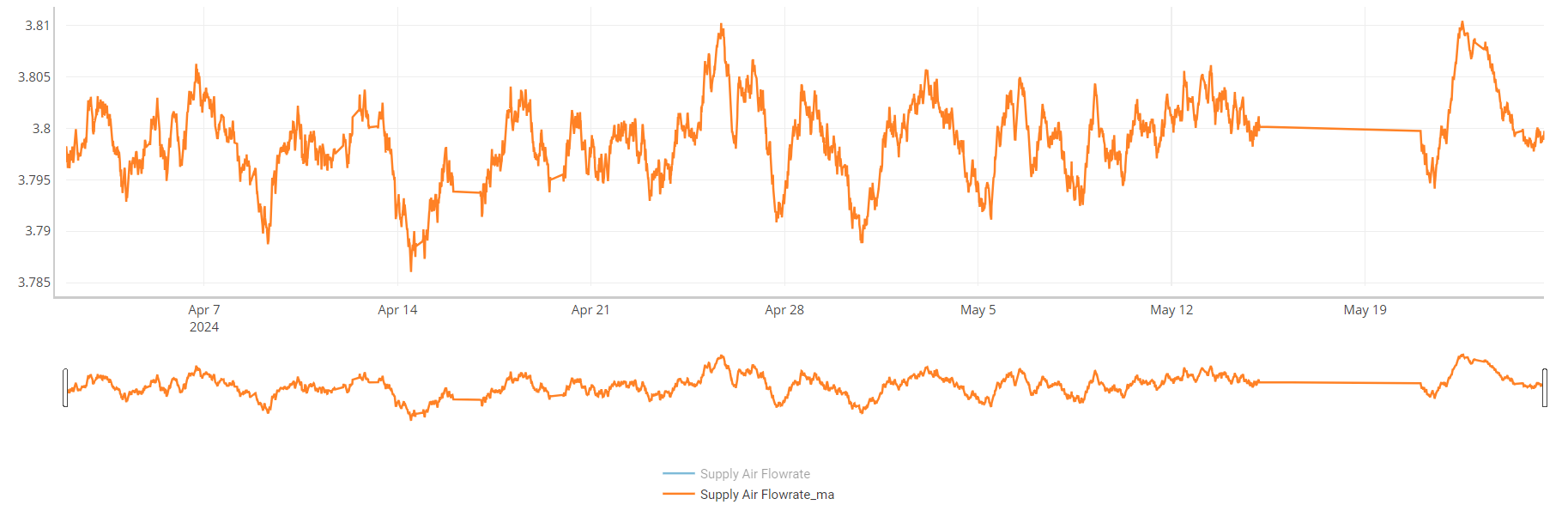 AHU2 Flowrate